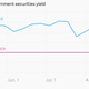 Image for article titled These 9 charts show the Indian economy’s performance during Modi’s first 100 days